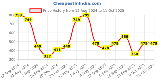 myntra.com Enamor Beige Non-Wired Non Padded High Coverage Everyday Bra A074 enamor Price History Graph from 12 Aug 2024 to 10 Oct 2025
