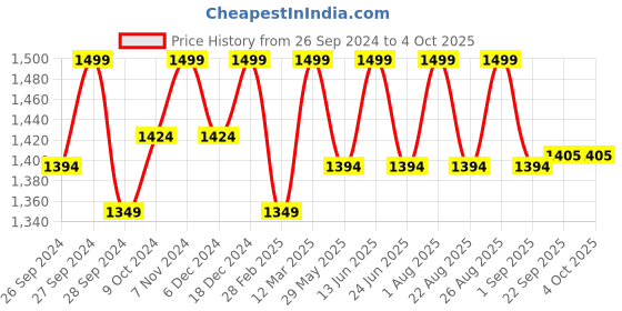 myntra.com Enamor Beige Solid Underwired Lightly Padded Medium Coverage Everyday Strapless Tshirt Bra enamor Price History Graph from 26 Sep 2024 to 4 Oct 2025