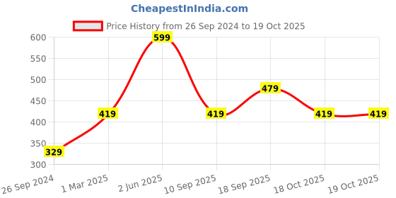 myntra.com Enamor Black Non-Wired Non Padded Full Coverage Everyday Tshirt Bra A030 enamor Price History Graph from 26 Sep 2024 to 18 Oct 2025