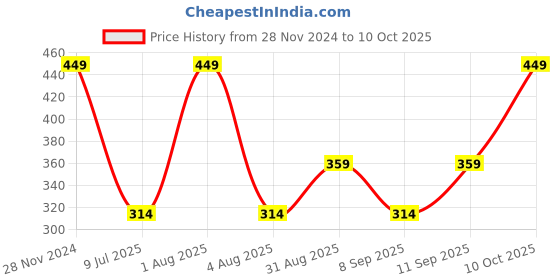 myntra.com Enamor Black Non-Wired Non Padded High Coverage Everyday Bra V058 enamor Price History Graph from 28 Nov 2024 to 10 Oct 2025