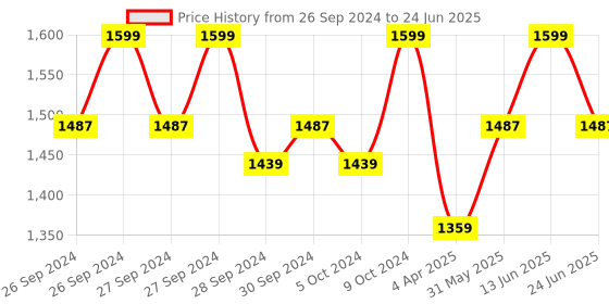 myntra.com Enamor Black Non-Wired Non Padded High Coverage Everyday Minimizer Tshirt Bra F135 enamor Price History Graph from 26 Sep 2024 to 24 Jun 2025