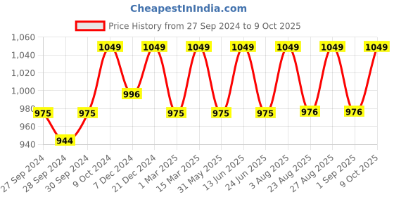myntra.com Enamor Black Non-Wired Non Padded High Coverage Everyday Tshirt Bra F024 enamor Price History Graph from 27 Sep 2024 to 9 Oct 2025