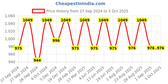 myntra.com Enamor Black Non-Wired Non Padded High Coverage Everyday Tshirt Bra F024 enamor Price History Graph from 27 Sep 2024 to 4 Oct 2025