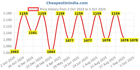 myntra.com Enamor Black Non-Wired Non Padded High Coverage Everyday Tshirt Bra F024 enamor Price History Graph from 2 Oct 2024 to 4 Oct 2025