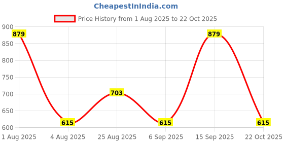 myntra.com Enamor Black Solid Everyday Bra enamor Price History Graph from 1 Aug 2025 to 22 Oct 2025
