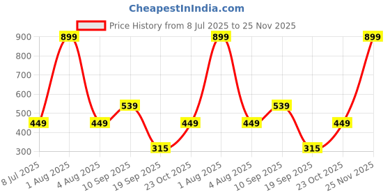 myntra.com Enamor Black Solid Non-Padded Full Coverage Wirefree Soft Comfort Shaper Bra F045 enamor Price History Graph from 8 Jul 2025 to 25 Nov 2025