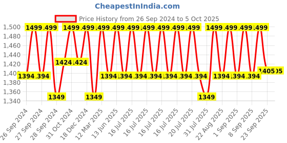 myntra.com Enamor Black Solid Underwired Lightly Padded Medium Coverage Everyday Strapless Tshirt Bra enamor Price History Graph from 26 Sep 2024 to 4 Oct 2025