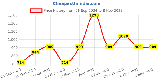 myntra.com Enamor Blue Balconette Bra Underwired Lightly Padded enamor Price History Graph from 26 Sep 2024 to 8 Nov 2025