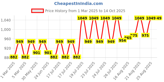 myntra.com Enamor Blue Non-Wired Non Padded Full Coverage Cotton Minimizer Full Support Bra A112 enamor Price History Graph from 1 Mar 2025 to 14 Oct 2025