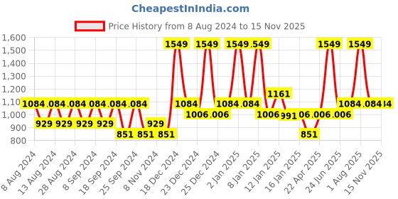 myntra.com Enamor Blue Print Underwired Lightly Padded Medium Coverage Everyday Strapless Tshirt Bra enamor Price History Graph from 8 Aug 2024 to 14 Nov 2025