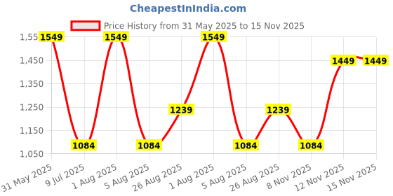 myntra.com Enamor Blue Print Underwired Lightly Padded Medium Coverage Everyday Strapless Tshirt Bra enamor Price History Graph from 31 May 2025 to 15 Nov 2025