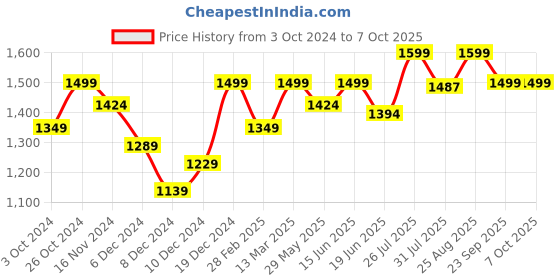 myntra.com Enamor Body Transform Air Brush Medium Coverage Padded & Wired Push-Up Bra F114 enamor Price History Graph from 3 Oct 2024 to 7 Oct 2025