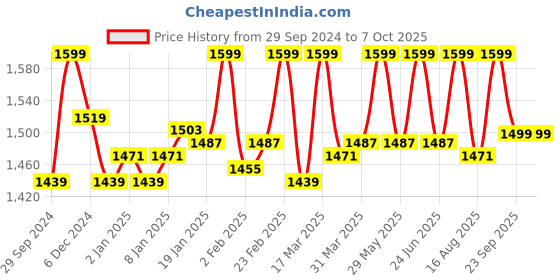 myntra.com Enamor Body Transform Multiway Plunge Push Up Bra enamor Price History Graph from 29 Sep 2024 to 7 Oct 2025