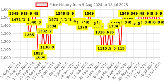 myntra.com Enamor Body Transform Smooth Contour  Full Coverage Lift Bra enamor Price History Graph from 5 Aug 2024 to 17 Jul 2025