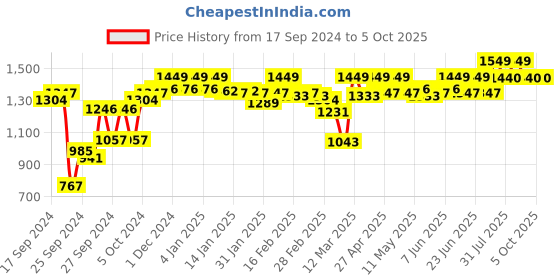 myntra.com Enamor Body Transform Smooth Contour Full Coverage Wire Free Bra enamor Price History Graph from 17 Sep 2024 to 4 Oct 2025