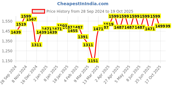 myntra.com Enamor Body Transform Strapless Multiway Plunge Push-up Bra Padded, Wired Medium Coverage enamor Price History Graph from 28 Sep 2024 to 19 Oct 2025