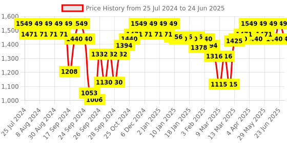 myntra.com Enamor Body Transform Ultimate Curve Support Bra Full Coverage Non Padded and Wirefree enamor Price History Graph from 25 Jul 2024 to 24 Jun 2025