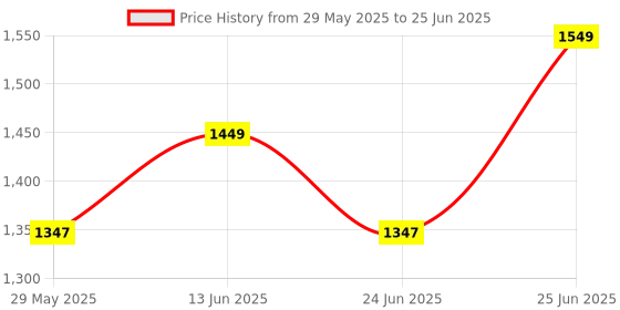 myntra.com Enamor Body Transform Ultimate Curve Support Bra Full Coverage Non Padded and Wirefree enamor Price History Graph from 29 May 2025 to 25 Jun 2025