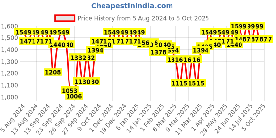 myntra.com Enamor Body Transform Ultimate Curve Support Non Padded Bra enamor Price History Graph from 5 Aug 2024 to 4 Oct 2025