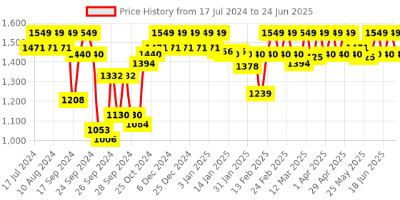 myntra.com Enamor Body Transform Ultimate Non Padded and Wirefree Curve Support Everyday Bra F096 enamor Price History Graph from 17 Jul 2024 to 24 Jun 2025