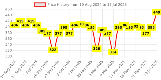 myntra.com Enamor Bra Full Coverage enamor Price History Graph from 10 Aug 2024 to 13 Jul 2025