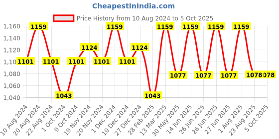 myntra.com Enamor Bra Full Coverage enamor Price History Graph from 10 Aug 2024 to 4 Oct 2025