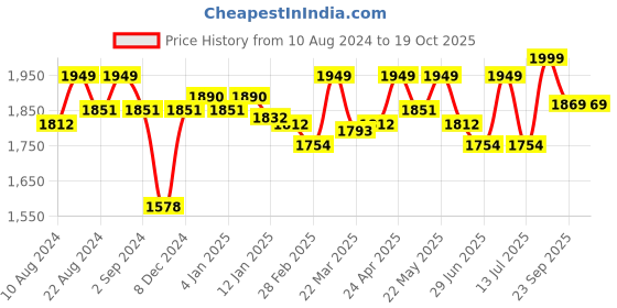 myntra.com Enamor Bra Full Coverage enamor Price History Graph from 10 Aug 2024 to 18 Oct 2025