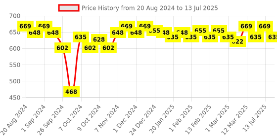 myntra.com Enamor Bra Full Coverage enamor Price History Graph from 20 Aug 2024 to 13 Jul 2025