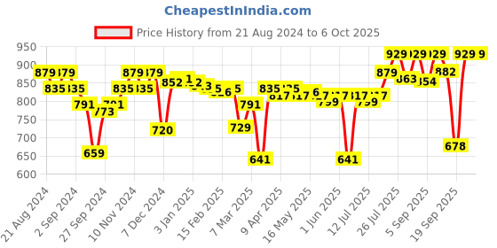 myntra.com Enamor Bra Full Coverage enamor Price History Graph from 21 Aug 2024 to 4 Oct 2025