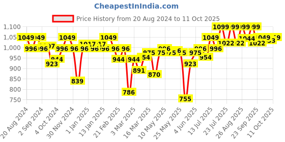 myntra.com Enamor Bra Full Coverage enamor Price History Graph from 20 Aug 2024 to 11 Oct 2025
