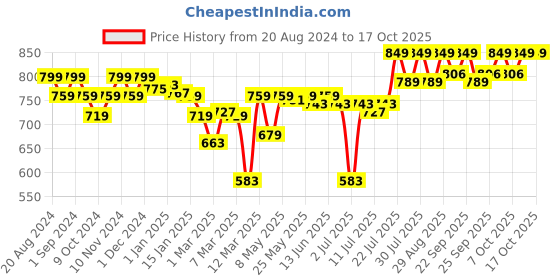 myntra.com Enamor Bra Full Coverage enamor Price History Graph from 20 Aug 2024 to 16 Oct 2025