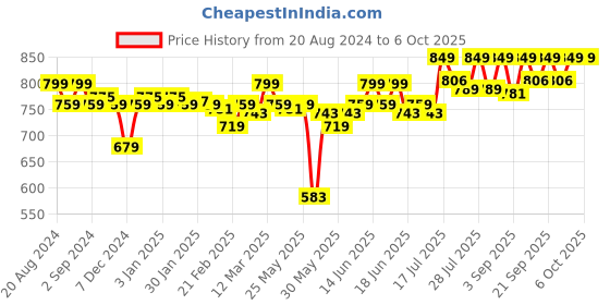 myntra.com Enamor Bra Full Coverage enamor Price History Graph from 20 Aug 2024 to 4 Oct 2025