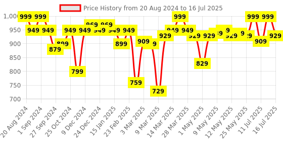 myntra.com Enamor Bra Full Coverage enamor Price History Graph from 20 Aug 2024 to 16 Jul 2025