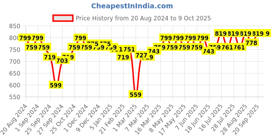myntra.com Enamor Bra Full Coverage enamor Price History Graph from 20 Aug 2024 to 9 Oct 2025