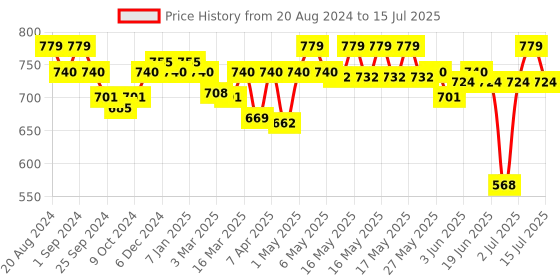 myntra.com Enamor Bra Full Coverage enamor Price History Graph from 20 Aug 2024 to 15 Jul 2025
