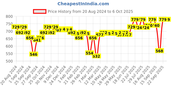 myntra.com Enamor Bra Full Coverage enamor Price History Graph from 20 Aug 2024 to 5 Oct 2025