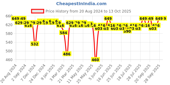 myntra.com Enamor Bra Full Coverage enamor Price History Graph from 20 Aug 2024 to 13 Oct 2025