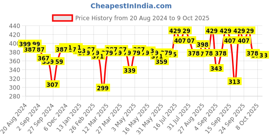 myntra.com Enamor Bra Full Coverage enamor Price History Graph from 20 Aug 2024 to 8 Oct 2025