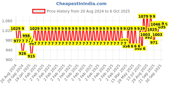 myntra.com Enamor Bra Full Coverage enamor Price History Graph from 20 Aug 2024 to 4 Oct 2025