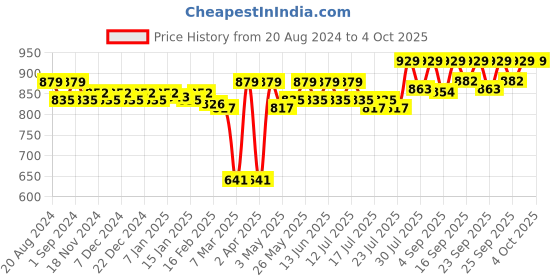 myntra.com Enamor Bra Full Coverage enamor Price History Graph from 20 Aug 2024 to 4 Oct 2025