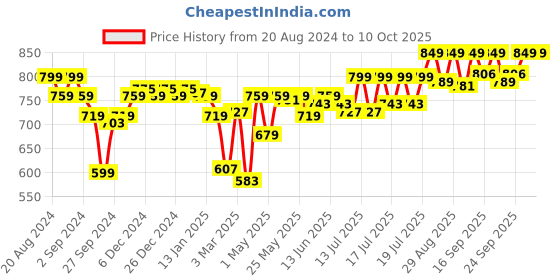 myntra.com Enamor Bra Full Coverage enamor Price History Graph from 20 Aug 2024 to 7 Oct 2025