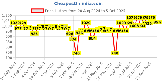 myntra.com Enamor Bra Full Coverage enamor Price History Graph from 20 Aug 2024 to 4 Oct 2025