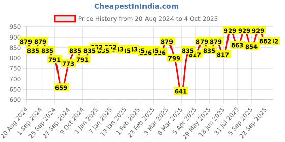 myntra.com Enamor Bra Full Coverage enamor Price History Graph from 20 Aug 2024 to 4 Oct 2025