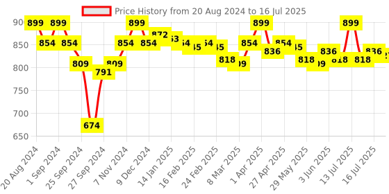 myntra.com Enamor Bra Full Coverage enamor Price History Graph from 20 Aug 2024 to 16 Jul 2025