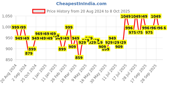 myntra.com Enamor Bra Full Coverage enamor Price History Graph from 20 Aug 2024 to 7 Oct 2025