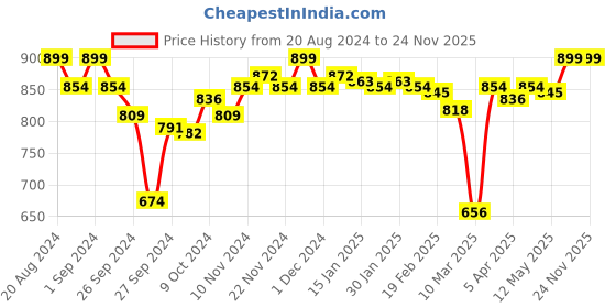 myntra.com Enamor Bra Full Coverage enamor Price History Graph from 20 Aug 2024 to 24 Nov 2025
