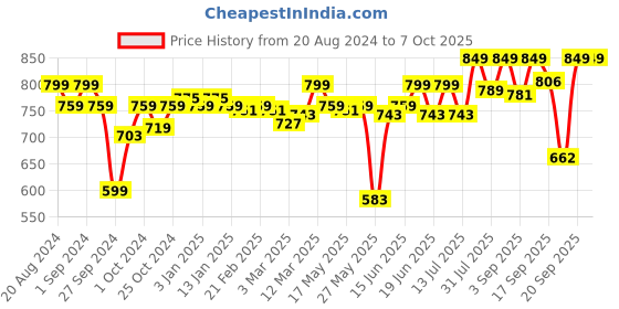 myntra.com Enamor Bra Full Coverage enamor Price History Graph from 20 Aug 2024 to 7 Oct 2025