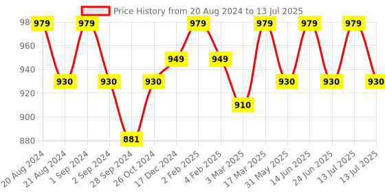 myntra.com Enamor Bra Full Coverage enamor Price History Graph from 20 Aug 2024 to 13 Jul 2025