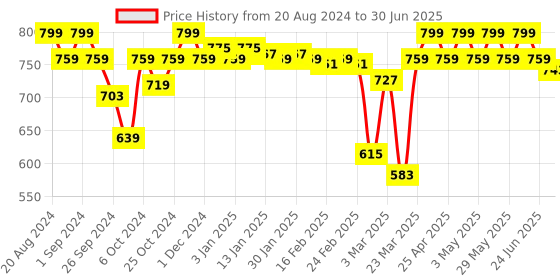 myntra.com Enamor Bra Full Coverage enamor Price History Graph from 20 Aug 2024 to 30 Jun 2025