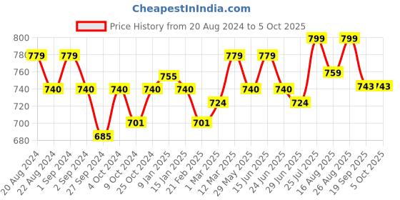 myntra.com Enamor Bra Full Coverage enamor Price History Graph from 20 Aug 2024 to 5 Oct 2025